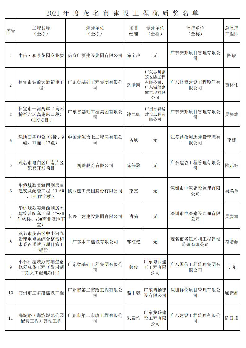 2021 年 度 茂 名 市 建 設(shè) 工 程 優(yōu) 質(zhì) 獎 名 單_00.png
