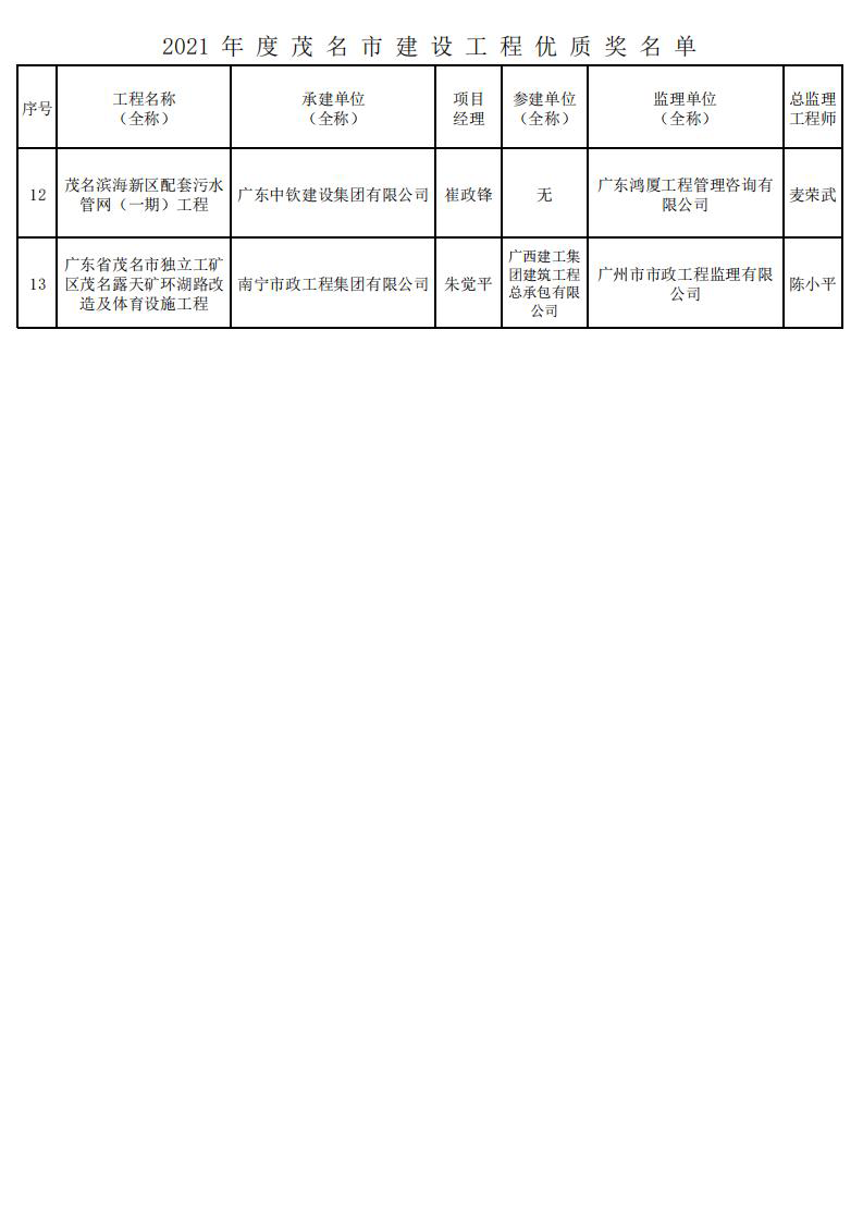 2021 年 度 茂 名 市 建 設(shè) 工 程 優(yōu) 質(zhì) 獎 名 單_01.png